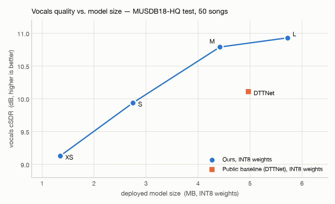 Vocals cSDR versus deployed model size for sizes L, M, S, XS and the DTTNet baseline