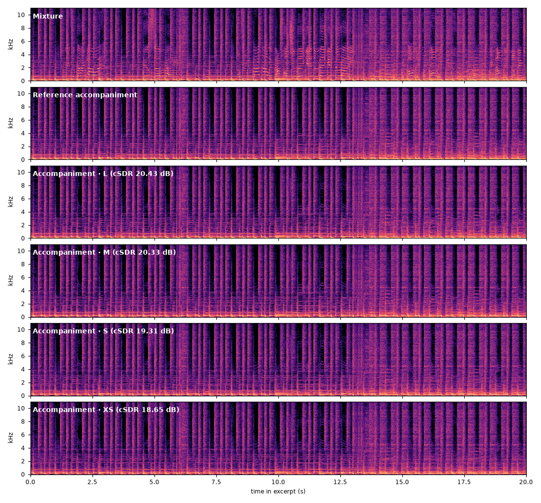 Spectrograms: mixture, reference, sizes L, M, S, XS