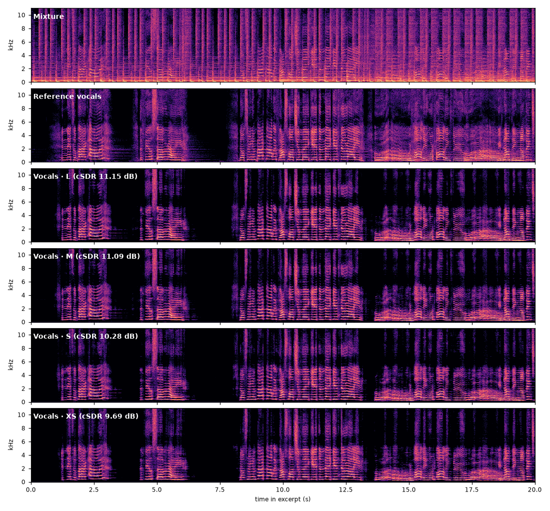 Spectrograms: mixture, reference, sizes L, M, S, XS