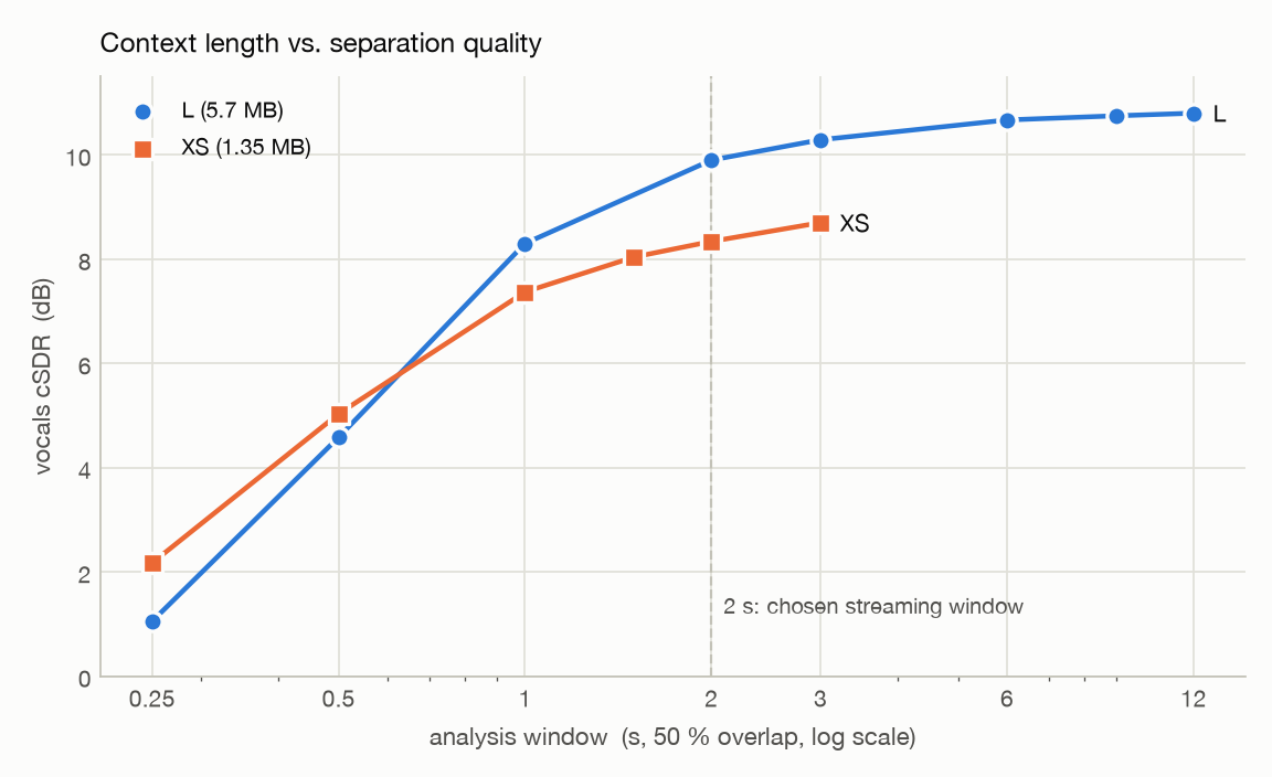 Vocals cSDR versus analysis window length for sizes L and XS