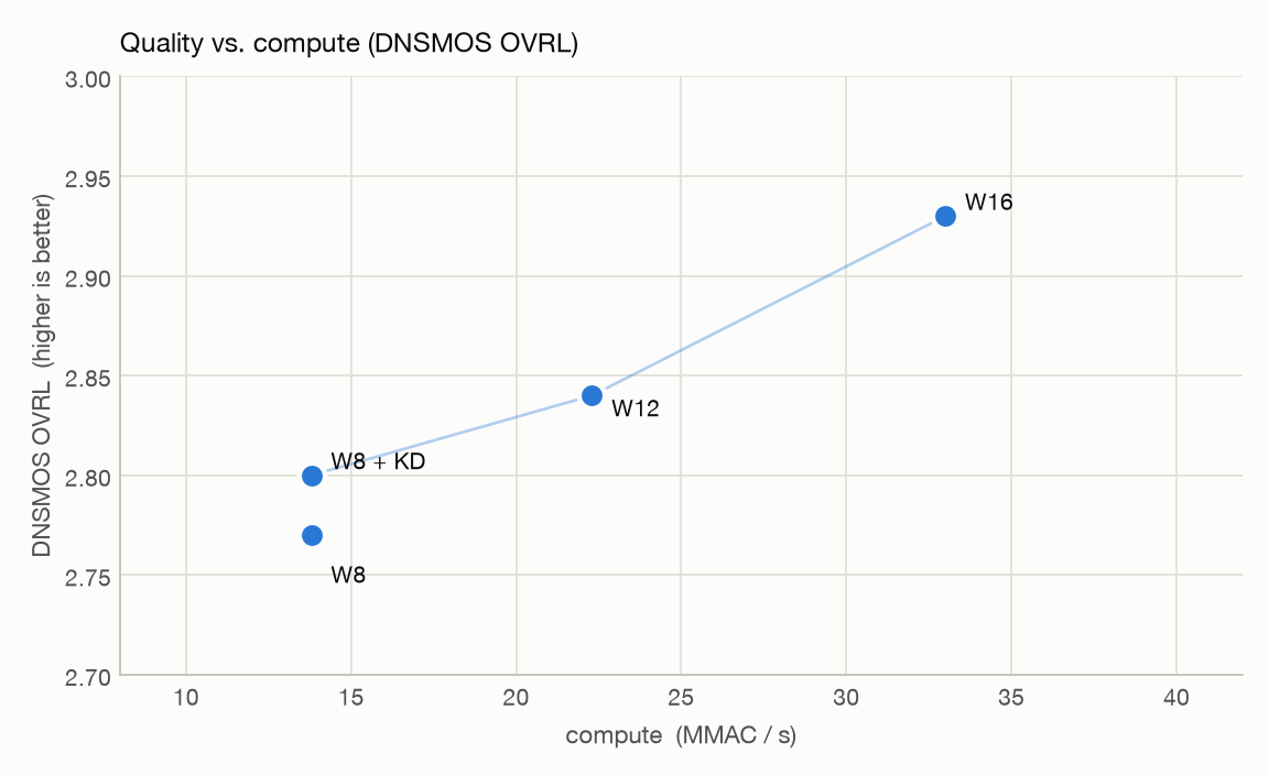 各模型版本的 DNSMOS OVRL 對算力
